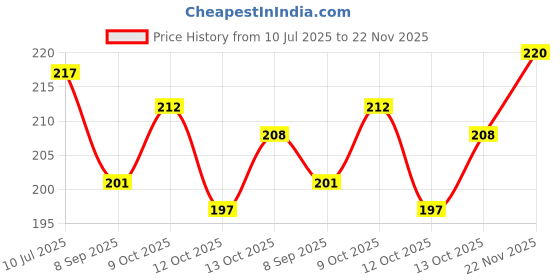 flipkart.com bandhan Nosepin Earring Display Stand 30 Pair 8X6 Inch (pack of 2) Jewellery Organizer bandhan Price History Graph from 10 Jul 2025 to 22 Nov 2025