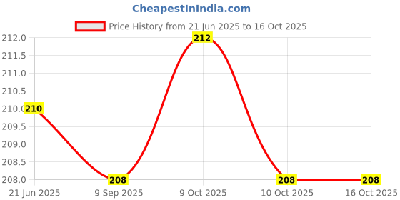 flipkart.com jeoga noser shaper Nose Shaper jeoga Price History Graph from 21 Jun 2025 to 16 Oct 2025