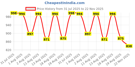flipkart.com noshy enterprises Engineered Wood Open Book Shelf noshy enterprises Price History Graph from 31 Jul 2025 to 22 Nov 2025