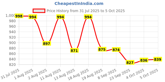 flipkart.com noshy enterprises Engineered Wood Open Book Shelf noshy enterprises Price History Graph from 31 Jul 2025 to 4 Oct 2025