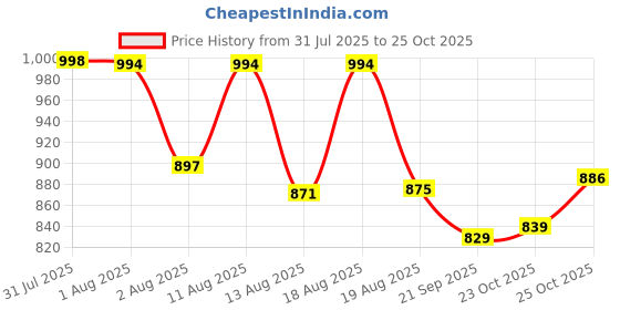flipkart.com noshy enterprises Engineered Wood Open Book Shelf noshy enterprises Price History Graph from 31 Jul 2025 to 25 Oct 2025