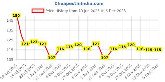 flipkart.com noshy enterprises wooden kitchen tool set Wooden Serving Spoon Set noshy enterprises Price History Graph from 19 Jun 2025 to 5 Dec 2025