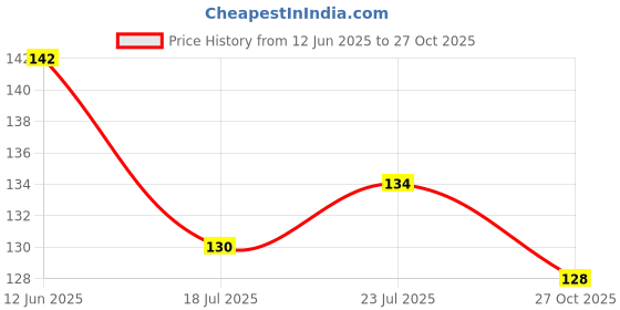 flipkart.com noshy enterprises Wooden Spatula (Pack of 7) Kitchen Tool Set noshy enterprises Price History Graph from 12 Jun 2025 to 27 Oct 2025