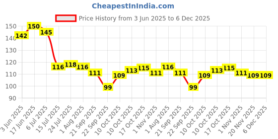 flipkart.com noshy enterprises wooden spoon set of 7 Wooden Serving Spoon Set noshy enterprises Price History Graph from 3 Jun 2025 to 6 Dec 2025