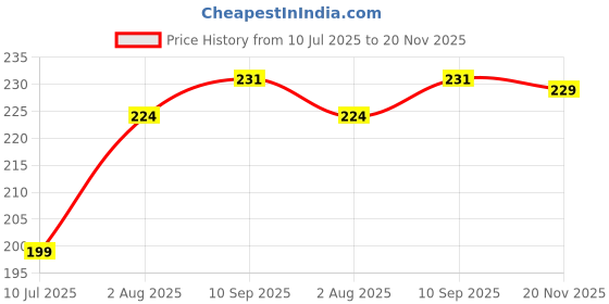 flipkart.com noslo 1 Iron Desk Stand Laptop Stand Compatible with Universal Laptops Price History Graph from 10 Jul 2025 to 20 Nov 2025