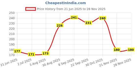 flipkart.com wheezal NOSOLINE SPRAY-SOOTHING NASAL SPRAY FOR EASY BREATHING Manual Nasal Aspirator wheezal Price History Graph from 21 Jun 2025 to 27 Nov 2025