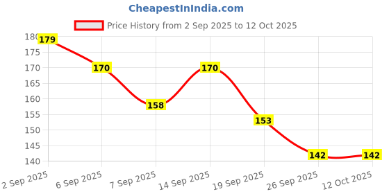flipkart.com Nossy KNS-N-SIM Sim Adapter Price History Graph from 2 Sep 2025 to 12 Oct 2025