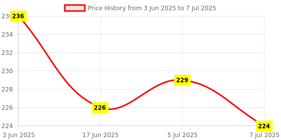 flipkart.com kd and sons nostalgic 2 pcs pop pop steam boat toy with free wax,wick,dropper. kd and sons Price History Graph from 3 Jun 2025 to 7 Jul 2025