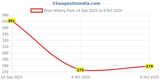 flipkart.com ctc creation Nostalgic Doll Fully Outfitted for Creative Fun ctc creation Price History Graph from 14 Sep 2025 to 9 Oct 2025