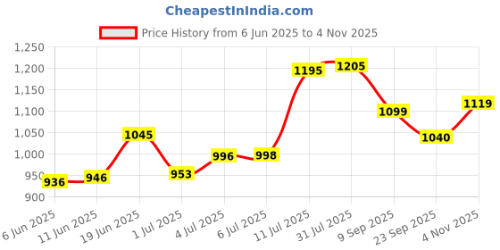 flipkart.com not out Adult Diaper Pants, Extra Large,Waist 96-165cm,Unisex,pack of 4 (40 count) Adult Diapers - XL not out Price History Graph from 6 Jun 2025 to 4 Nov 2025