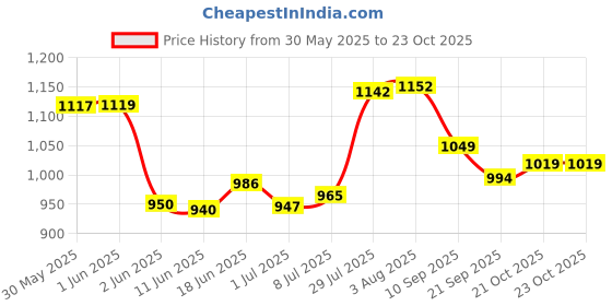 flipkart.com not out Adult Diaper Pants, Large, Waist 75-140cm,Unisex, pack of 4 (40 count) Adult Diapers - L not out Price History Graph from 30 May 2025 to 23 Oct 2025
