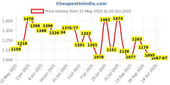flipkart.com not out Adult Diaper Pants, Large, Waist 75-140cm,Unisex, pack of 6 (60 count) Adult Diapers - L not out Price History Graph from 15 May 2025 to 20 Oct 2025