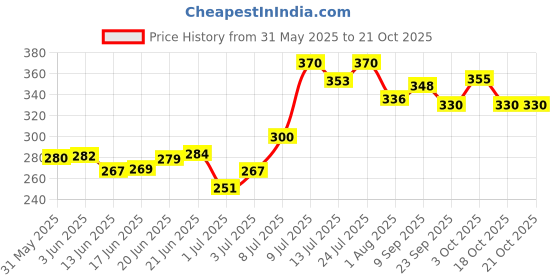 flipkart.com not out Adult Diaper Pants, Medium,Waist 61-115cm,Unisex, pack of 1 (10 count) Adult Diapers - M not out Price History Graph from 31 May 2025 to 20 Oct 2025