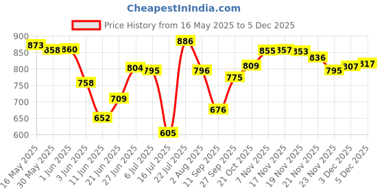 flipkart.com not out Adult Diaper Pants, Medium,Waist 61-115cm,Unisex, pack of 3 (30 count) Adult Diapers - M not out Price History Graph from 16 May 2025 to 5 Dec 2025