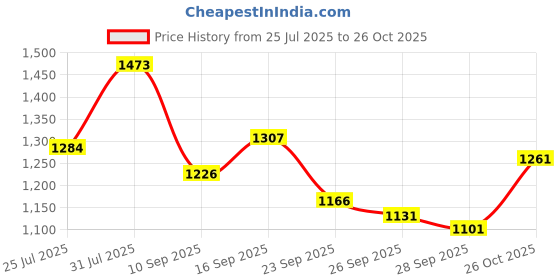 flipkart.com not out Adult Diaper Pants,Double Extra Large,Waist107-165cm,12Hrs Absorption(Pack of 6) Adult Diapers - XXL not out Price History Graph from 25 Jul 2025 to 26 Oct 2025