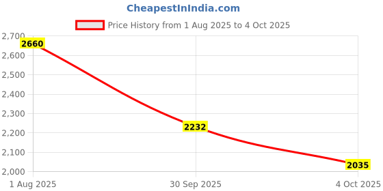 flipkart.com not out Adult Pant Diapers | Overnight Protection & Upto 12-Hour Absorption | Pack of 12 - XL not out Price History Graph from 1 Aug 2025 to 4 Oct 2025