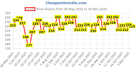flipkart.com skore Not Out - Climax Delay, Extra Time, Extended Pleasure (10s + 20s = 30 Condoms) Condom skore Price History Graph from 30 May 2025 to 19 Nov 2025