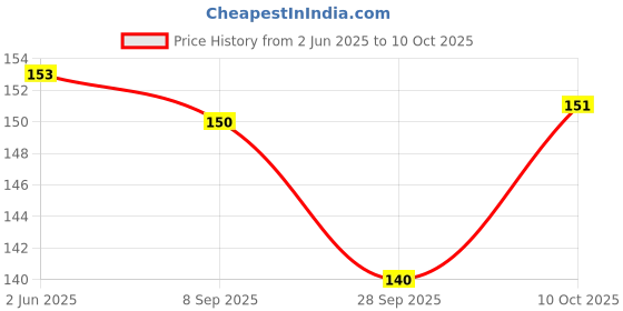 flipkart.com skore Not out Climax Delay Long Lasting Condom | 10 Pieces | Pack of 2 Condom skore Price History Graph from 2 Jun 2025 to 10 Oct 2025