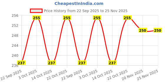 flipkart.com skore Not Out Climax Delay with 1500+ Raised Dots Condoms (30 S) Condom skore Price History Graph from 22 Sep 2025 to 24 Nov 2025