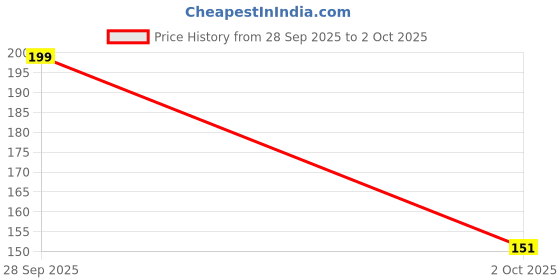 flipkart.com skore Not Out Climex Delay Lubricant With additional lubrication Condom skore Price History Graph from 28 Sep 2025 to 2 Oct 2025