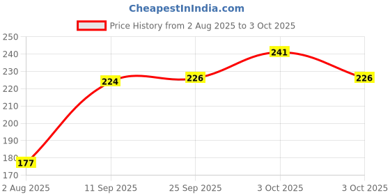 flipkart.com skore Not Out Coloured with Extra Lubrication Not Out Condom (10s x 3 = 30 Condoms) Condom skore Price History Graph from 2 Aug 2025 to 3 Oct 2025