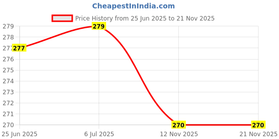 flipkart.com skore Not Out Coloured with Extra Lubrication Not Out Condom (10s x 4 = 40 Condoms) Condom skore Price History Graph from 25 Jun 2025 to 21 Nov 2025