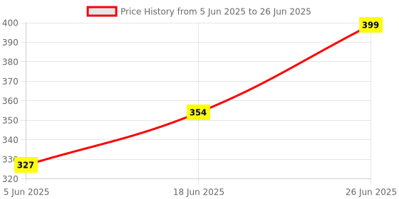 flipkart.com skore Not Out Coloured with Extra Lubrication Not Out Condom (10s x 6 = 60 Condoms) Condom skore Price History Graph from 5 Jun 2025 to 26 Jun 2025