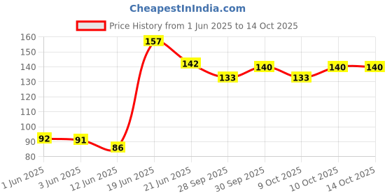 flipkart.com skore Not Out Condom skore Price History Graph from 1 Jun 2025 to 13 Oct 2025