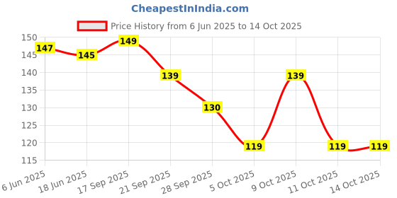 flipkart.com skore Not Out (Pack of 20 Pices) Climax Delay Condom skore Price History Graph from 6 Jun 2025 to 13 Oct 2025