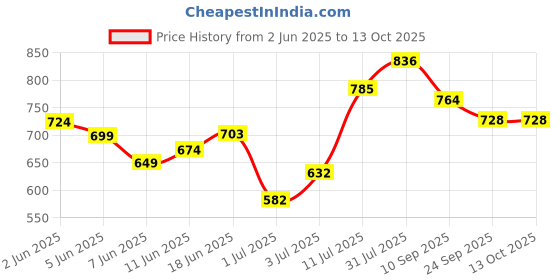 flipkart.com not out Super absorbent underpads | Anti-bacterial sheets | Size- 60x90 cm | Pack of 3 Adult Diapers - L not out Price History Graph from 2 Jun 2025 to 13 Oct 2025