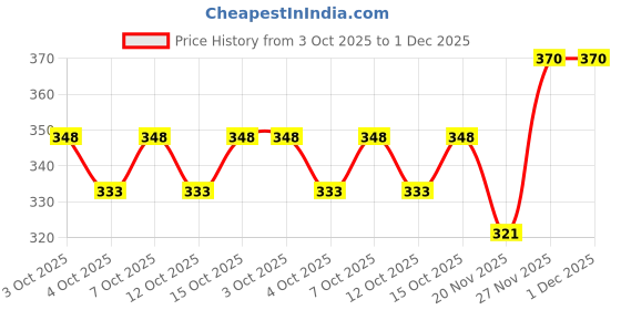 flipkart.com not9 Men Solid Grey Track Pants not9 Price History Graph from 3 Oct 2025 to 30 Nov 2025