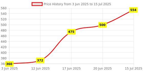 flipkart.com lrs Notarial Record Register - 100 Pages - Notary Register 1-Part Record Keeping Books lrs Price History Graph from 3 Jun 2025 to 15 Jul 2025