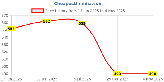 flipkart.com r k sales Notarial Register R K Notarial Register 100 PAGES Notary Register, PACK OF 1 1-Part Hard Bound r k sales Price History Graph from 15 Jun 2025 to 2 Nov 2025
