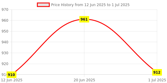 flipkart.com corslet Notation Book Stand Music Book Stand Notation Stand with Adjustable Tripod Notation Stand corslet Price History Graph from 12 Jun 2025 to 1 Jul 2025