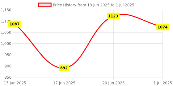 flipkart.com corslet Notation Stand , Music Book Stand with Heavy Tripod Musical Stand for Stage Notation Stand corslet Price History Graph from 13 Jun 2025 to 1 Jul 2025