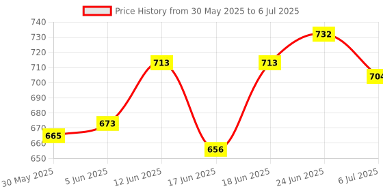 flipkart.com dawnrays Notation Stand Notation Stand / Music Stand /Book Stand with Carry Bag Notation Stand Notation Stand dawnrays Price History Graph from 30 May 2025 to 6 Jul 2025