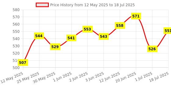 flipkart.com classicmusic NOTATION STAND Self Closing Stand classicmusic Price History Graph from 12 May 2025 to 18 Jul 2025