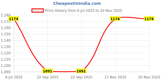 flipkart.com techtest Notation Stand Sheet Music Stand techtest Price History Graph from 6 Jul 2025 to 19 Nov 2025