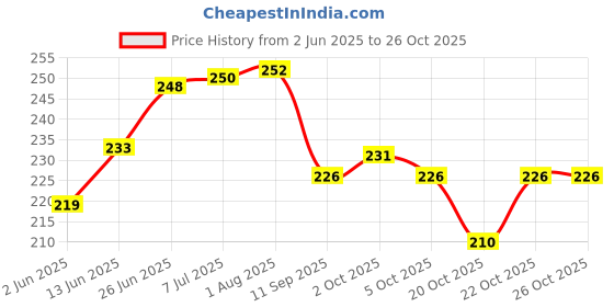 flipkart.com newhandtools Notched trowel good quality 6mm (pekc off 1) Lever Tool newhandtools Price History Graph from 2 Jun 2025 to 25 Oct 2025