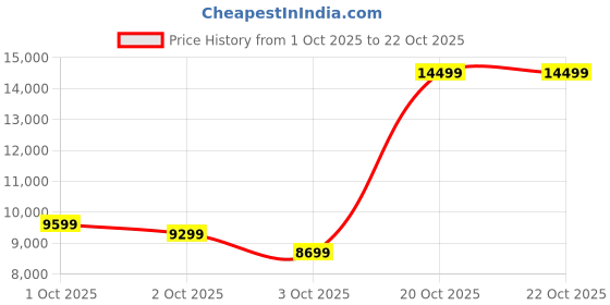 flipkart.com infinix Note 11 (Glacier Green, 128 GB) infinix Price History Graph from 1 Oct 2025 to 21 Oct 2025