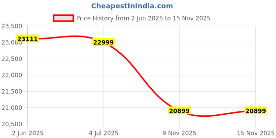flipkart.com redmi Note 13 5G (Stealth Black, 256 GB) redmi Price History Graph from 2 Jun 2025 to 15 Nov 2025