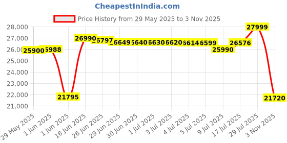 flipkart.com redmi Note 13 Pro+ 5G (Fusion Purple, 256 GB) redmi Price History Graph from 29 May 2025 to 3 Nov 2025
