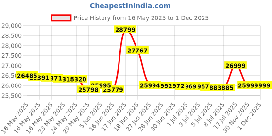 flipkart.com redmi Note 13 Pro+ 5G (Fusion White, 256 GB) redmi Price History Graph from 16 May 2025 to 1 Dec 2025
