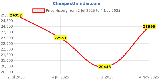 flipkart.com redmi Note-13 Pro 5G (Scarlet Red, 256 GB) redmi Price History Graph from 2 Jul 2025 to 4 Nov 2025