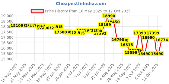 flipkart.com redmi Note 14 5G (Ivy Green, 128 GB) redmi Price History Graph from 16 May 2025 to 17 Oct 2025
