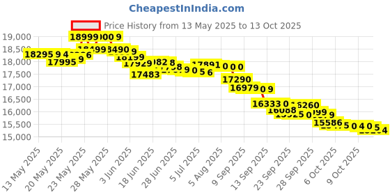 flipkart.com redmi Note 14 5G (Mystique White, 128 GB) redmi Price History Graph from 13 May 2025 to 13 Oct 2025