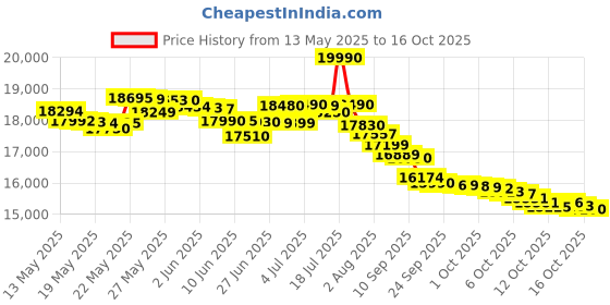 flipkart.com redmi Note 14 5G (Titan Black, 128 GB) redmi Price History Graph from 13 May 2025 to 16 Oct 2025