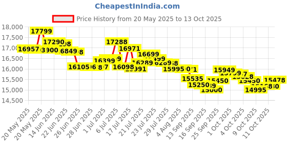 flipkart.com redmi Note 14 5G (Titan Black, 128 GB) redmi Price History Graph from 20 May 2025 to 13 Oct 2025