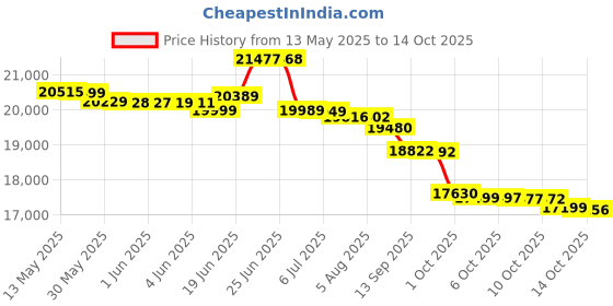 flipkart.com redmi Note 14 5G (Titan Black, 256 GB) redmi Price History Graph from 13 May 2025 to 14 Oct 2025