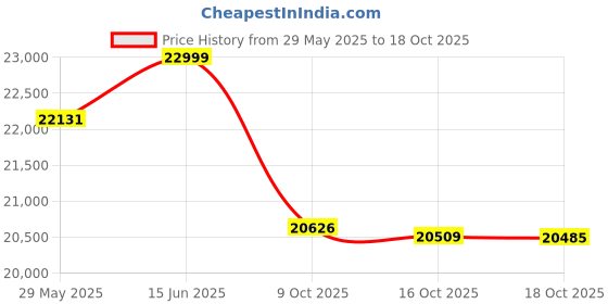 flipkart.com redmi Note-14 Pro 5G (Ivy Green, 128 GB) redmi Price History Graph from 29 May 2025 to 18 Oct 2025